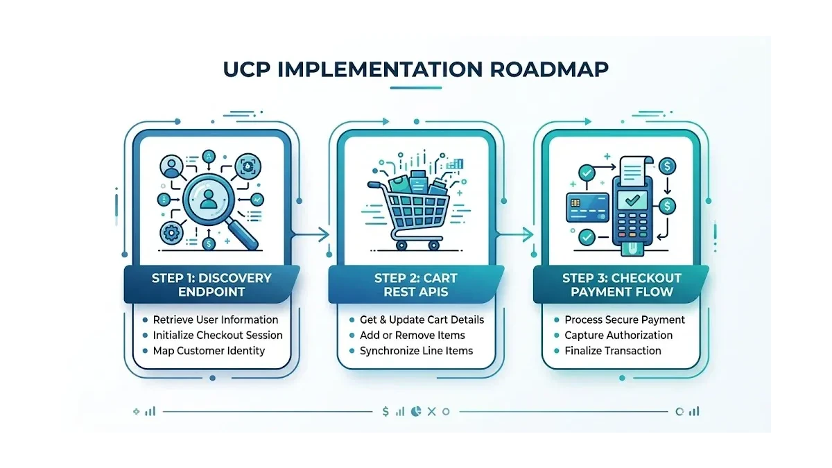 Infographic: UCP Implementation Roadmap for Pakistani Ecommerce Stores