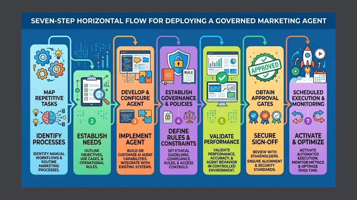 Infographic: The seven-step governed-agent deployment, from mapping repetitive tasks through approval gates to scheduled execution, with each step labeled.