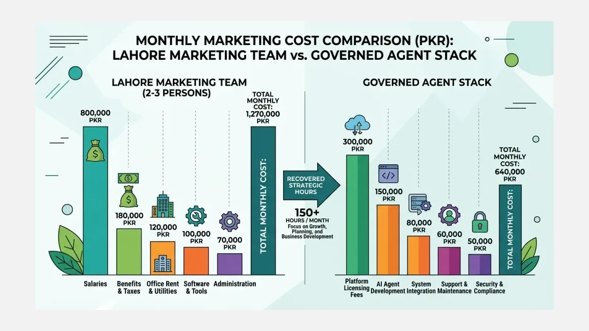 Infographic: Monthly cost comparison in PKR between a two-to-three-person Lahore marketing team and a governed agent stack, showing the saved hours redirected to strategic work.