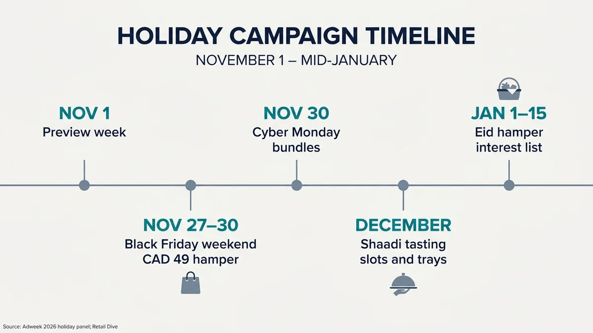 Infographic: horizontal timeline from November 1 to mid-January with five campaign markers - preview week on November 1, Black Friday November 27-30, Cyber Monday November 30, shaadi tasting slots through December, and an Eid hamper interest list in the first two weeks of January.