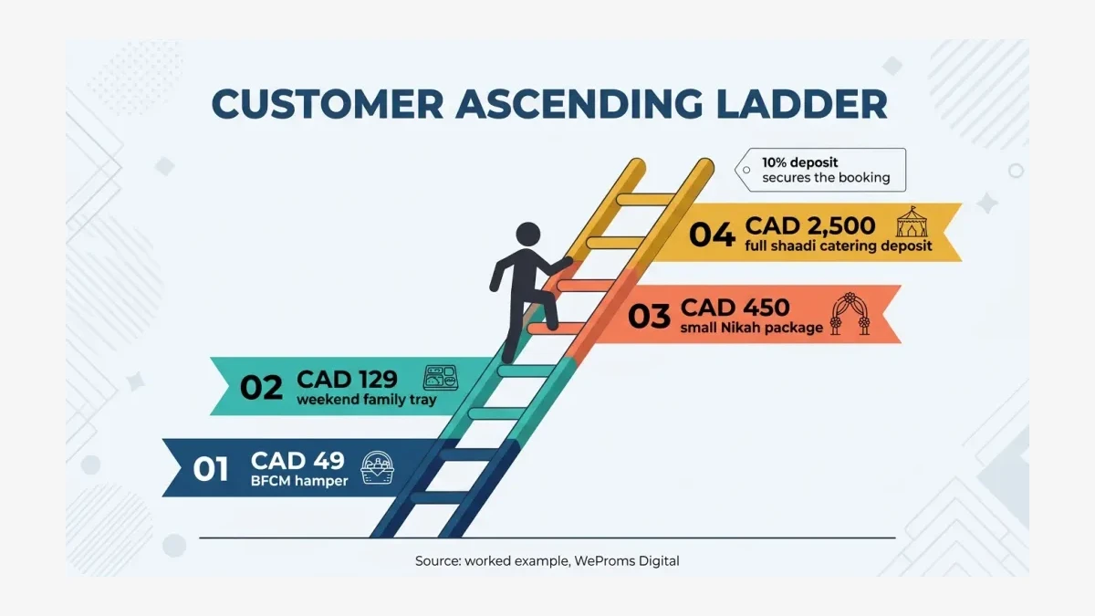 Infographic: four-step ascending ladder diagram showing one customer climbing from a CAD 49 BFCM hamper to a CAD 129 weekend tray to a CAD 450 small Nikah package to a CAD 2,500 full shaadi catering deposit.
