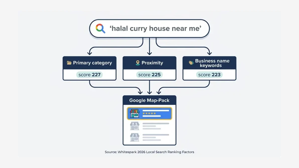 Infographic: a 'halal curry house near me' search splitting into the three-box map pack every takeaway is fighting for