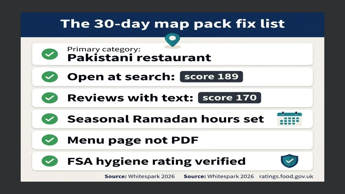 Infographic: 30-day map pack fix list — six checks: category, hours, review text, menu, hygiene rating, one profile