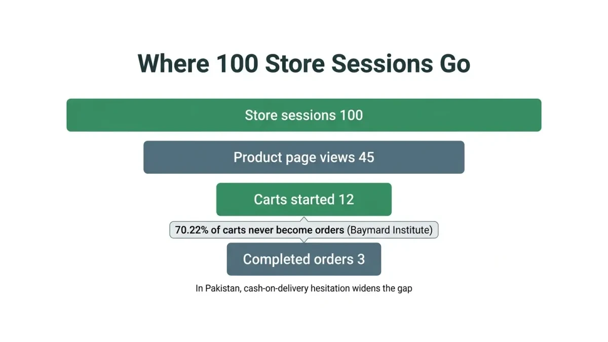 Infographic: checkout funnel showing where 100 store sessions go — sessions, product page views, carts started, completed orders