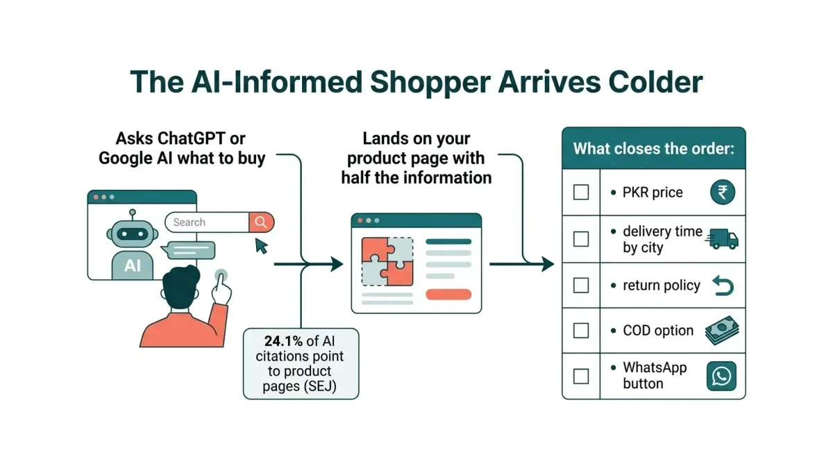 Infographic: three-stage path showing how the AI-informed shopper arrives colder — asks an AI assistant, lands on the store, decides