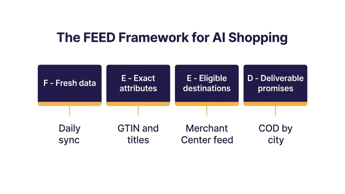 Infographic: The FEED framework for AI shopping readiness