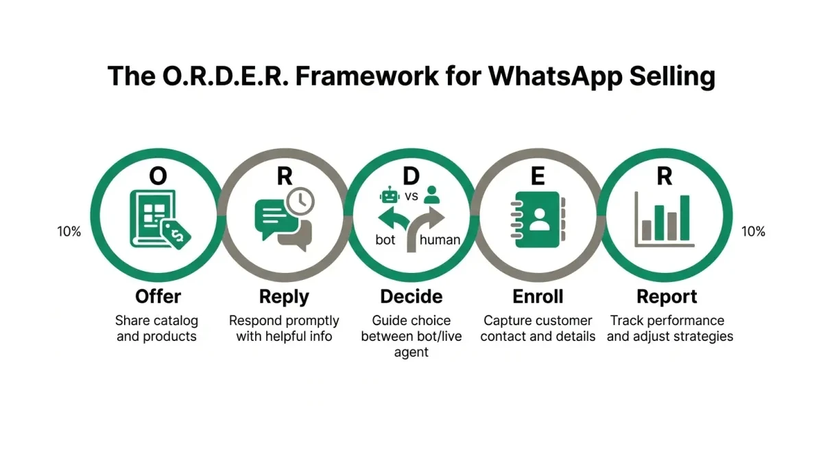 Infographic: The five-step ORDER framework for WhatsApp order automation