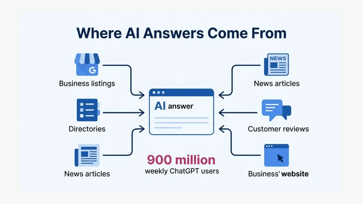 Infographic: Diagram of the five source types that feed AI answers, from business listings to news articles and reviews.