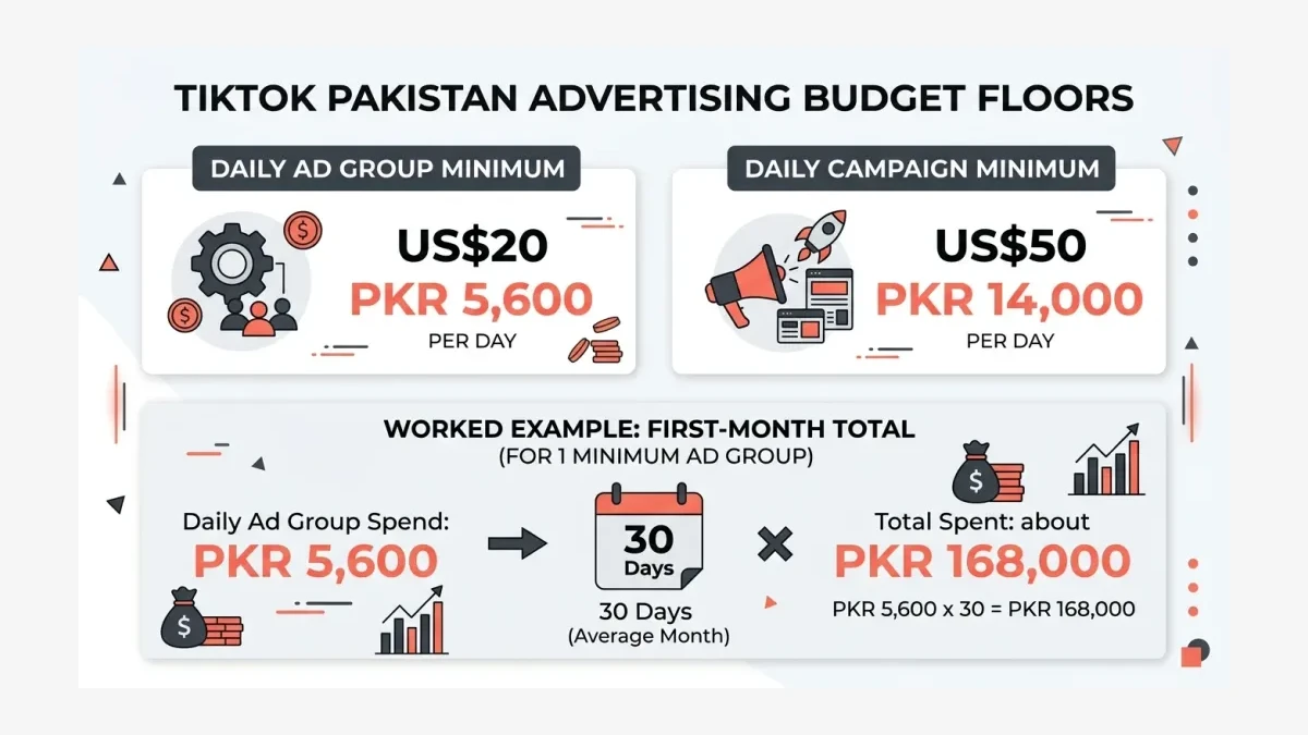 Infographic: Chart of TikTok Pakistan daily budget minimums of PKR 5,600 per ad group and PKR 14,000 per campaign.