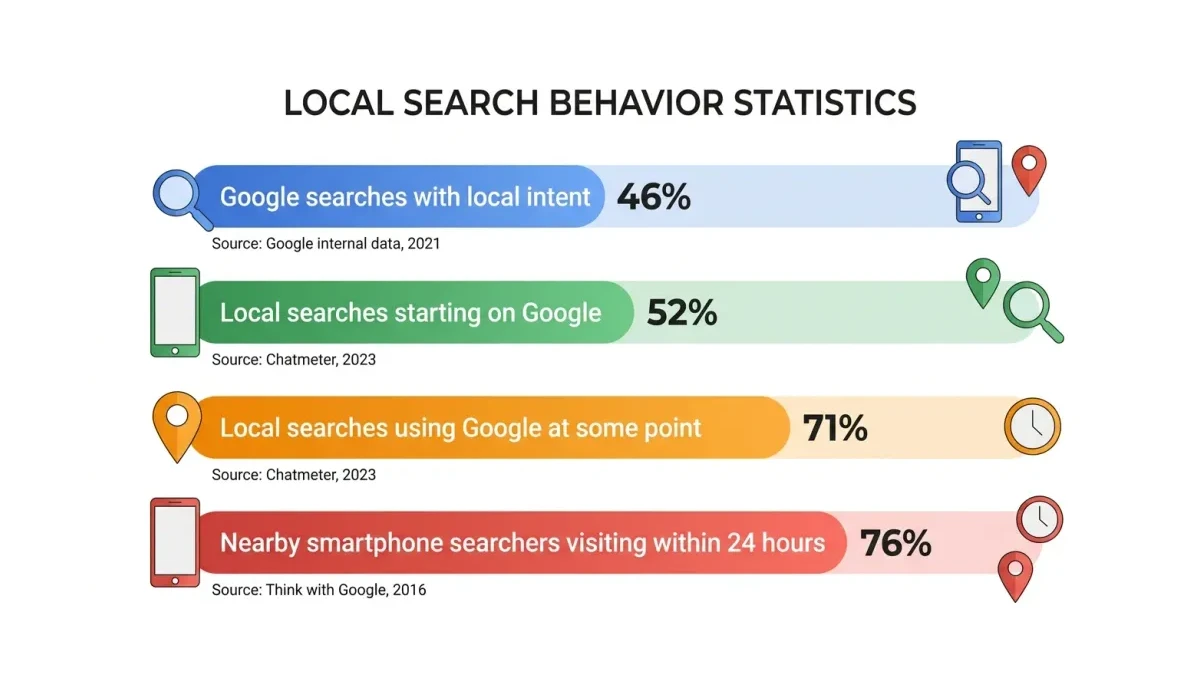Infographic: Local search behavior statistics — 46 percent of Google searches have local intent, 52 percent of local searches start on Google, 71 percent use Google at some point, 76 percent of nearby searchers visit a business within 24 hours.