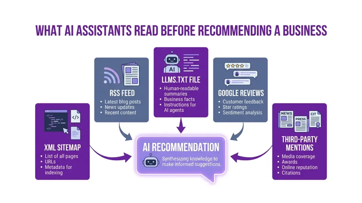 This infographic shows the feeds AI assistants read before recommending a business: the XML sitemap, the RSS feed, the llms.txt file, Google reviews, and third-party mentions.