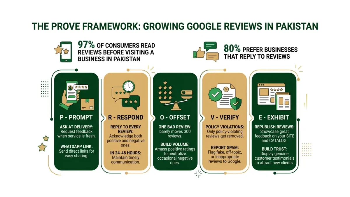 Infographic: the five-step PROVE framework for growing Google reviews in Pakistan