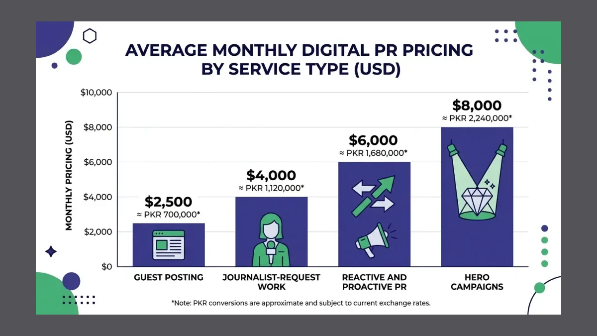 Infographic: Average monthly digital PR pricing by service type, from guest posting to hero campaigns, in USD.