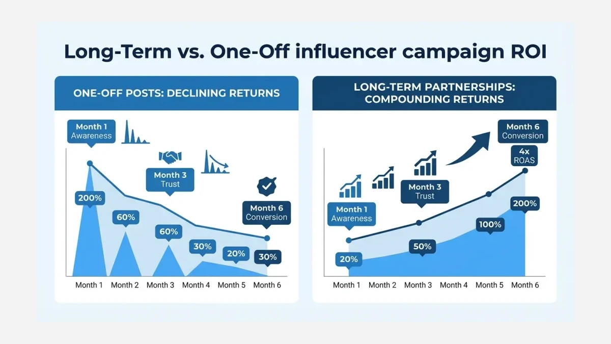 Infographic: Long-term vs one-off influencer campaign ROI comparison