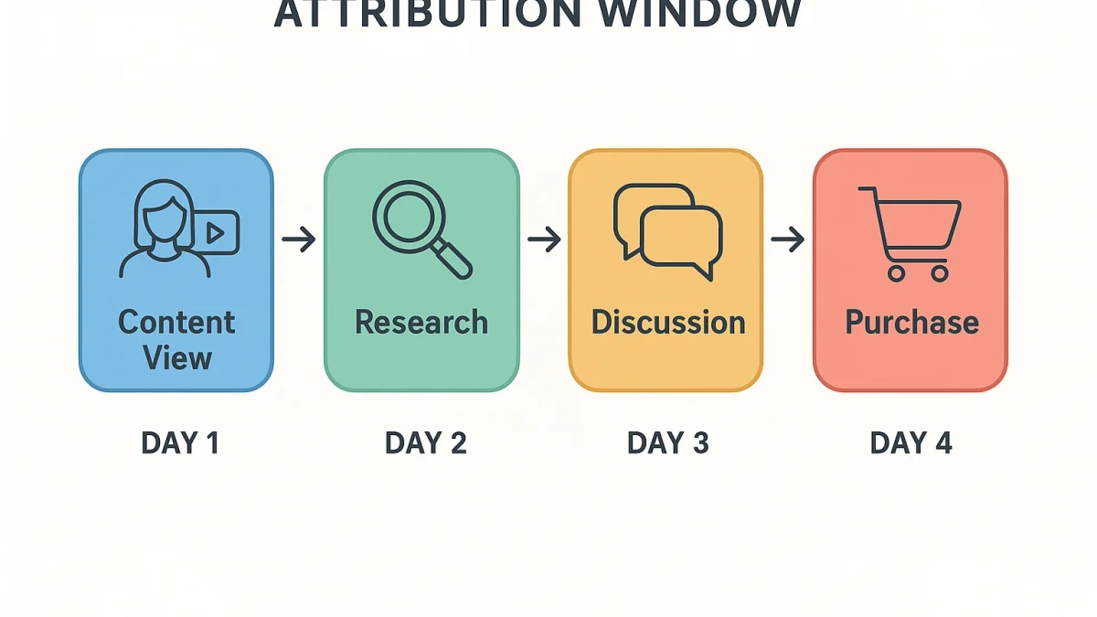 Infographic: Attribution window timeline showing how an influencer content view on Day 1 leads to research on Day 2, discussion on Day 3, and purchase on Day 4 — with standard analytics losing the connection