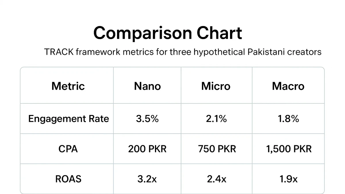 Infographic: Comparison chart showing TRACK framework metrics for three hypothetical Pakistani creators — with engagement rate, CPA, and ROAS benchmarks for nano, micro, and macro influencers