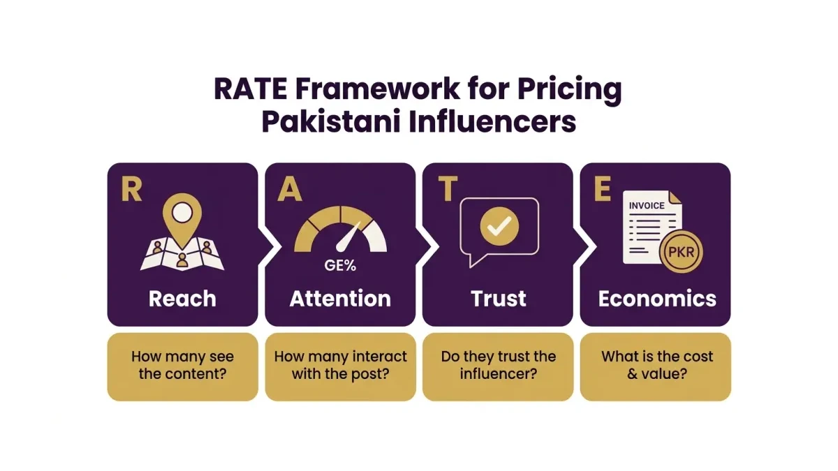Infographic: the RATE framework for pricing Pakistani influencers