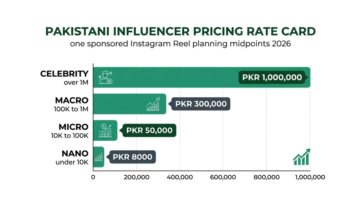 Infographic: influencer PKR rate card by platform and follower tier