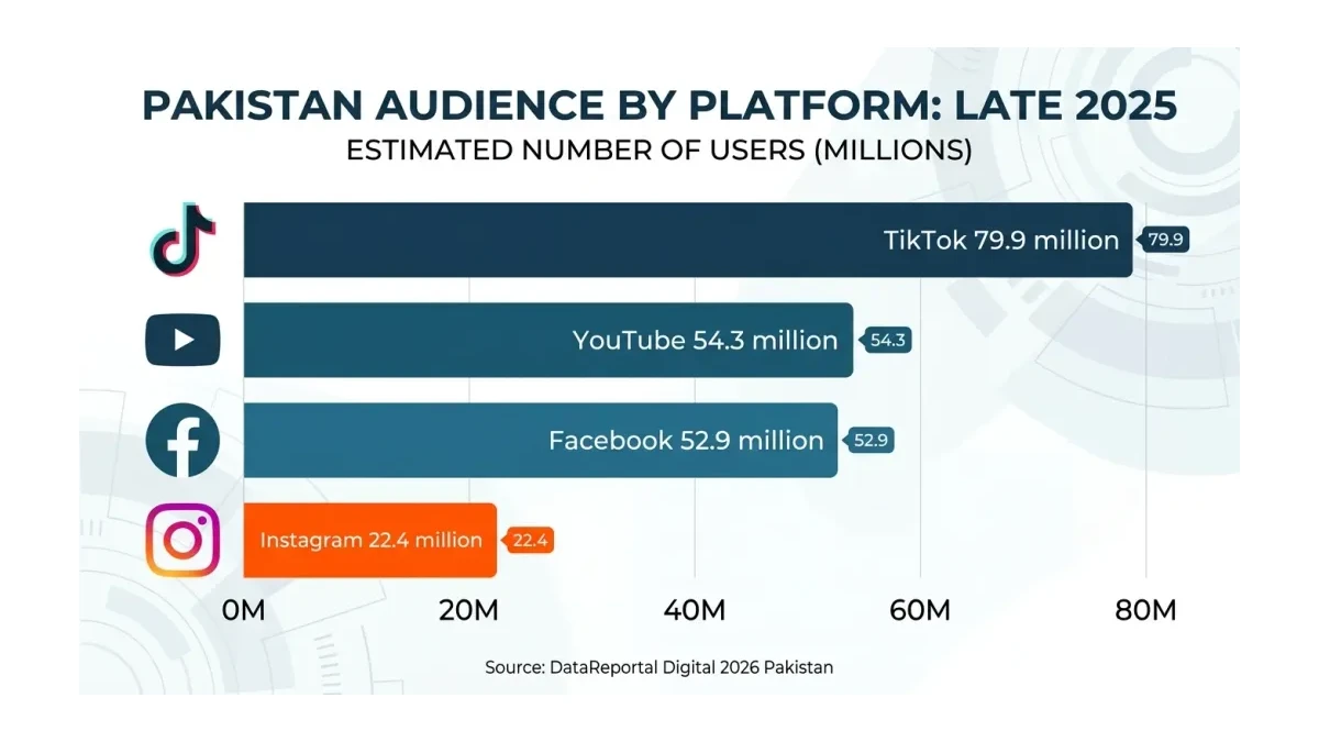 Infographic: Bar chart comparing Instagram audience size with Facebook, YouTube, and TikTok in Pakistan.