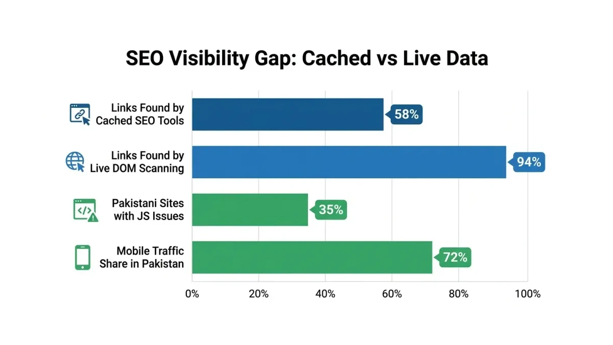 Infographic: Cached vs live crawling gap showing percentage of links missed by standard SEO tools