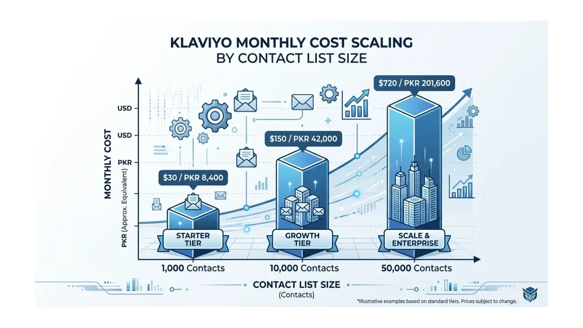 Infographic: Klaviyo monthly cost scaling from 1,000 to 50,000 contacts in USD and PKR