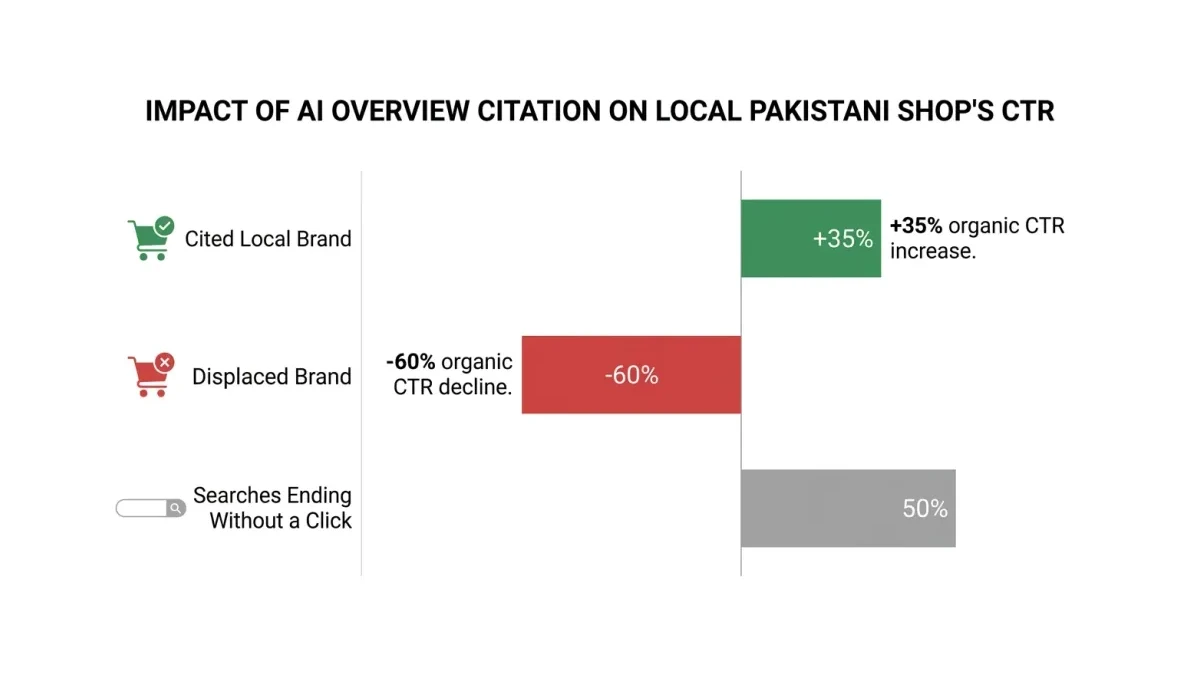 Infographic: Horizontal bar chart showing how being cited in an AI Overview changes a local Pakistani shop's click-through rate: Cite