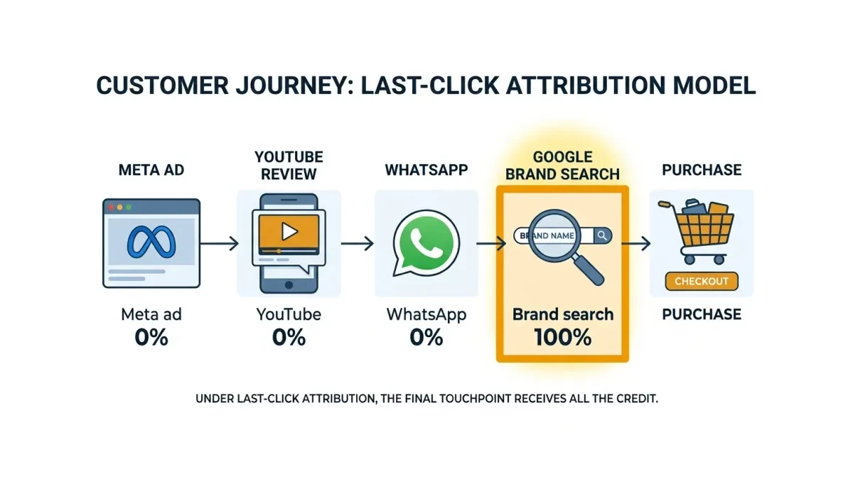 Infographic: last-click attribution credits only the final click while the customer journey spans multiple touchpoints across Meta, YouTube, WhatsApp, and Google brand search.