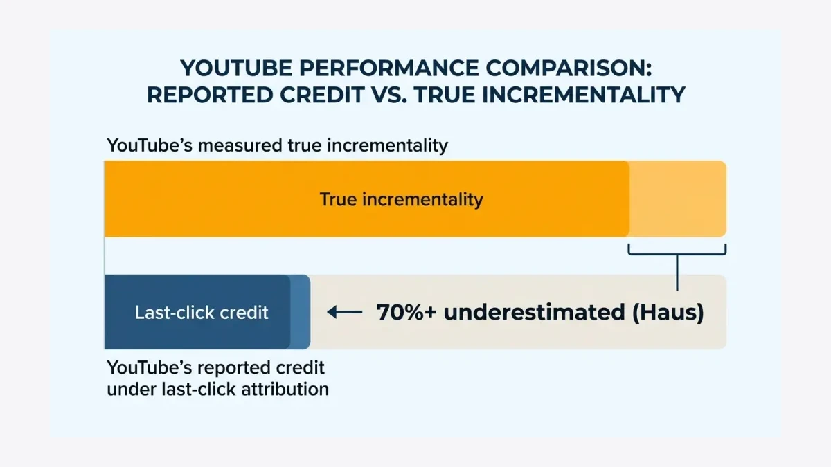 Infographic: YouTube's true value is underestimated by 70% or more under last-click attribution, shown as a gap between reported credit and measured incrementality (Haus).