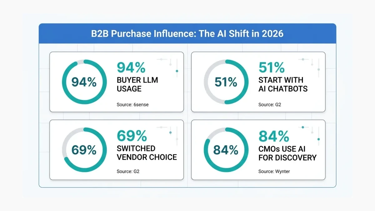 Infographic: B2B AI search metrics showing 94% buyer LLM usage, 51% starting with chatbots, 69% switching vendor choice, and 84% of CMOs using AI for vendor discovery