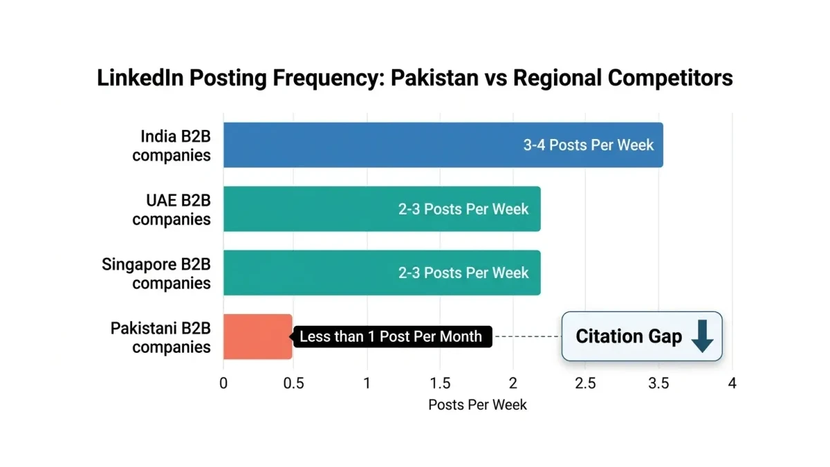 Infographic: Regional LinkedIn posting frequency comparison showing Indian B2B at 3-4 posts per week, UAE at 2-3, and Pakistani B2B at less than 1 per month