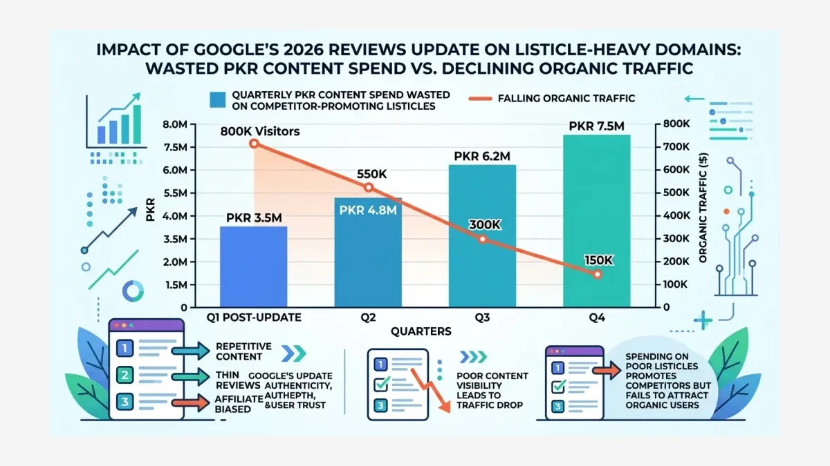 Infographic: Quarterly PKR content spend wasted on competitor-promoting listicles, set against falling organic traffic for listicle-heavy domains after the 2026 Google reviews update.