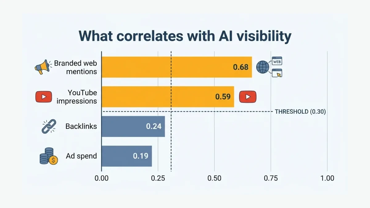 Infographic: Infographic-style horizontal bar chart titled 'What correlates with AI visibility' showing branded web mentions 0.68 and