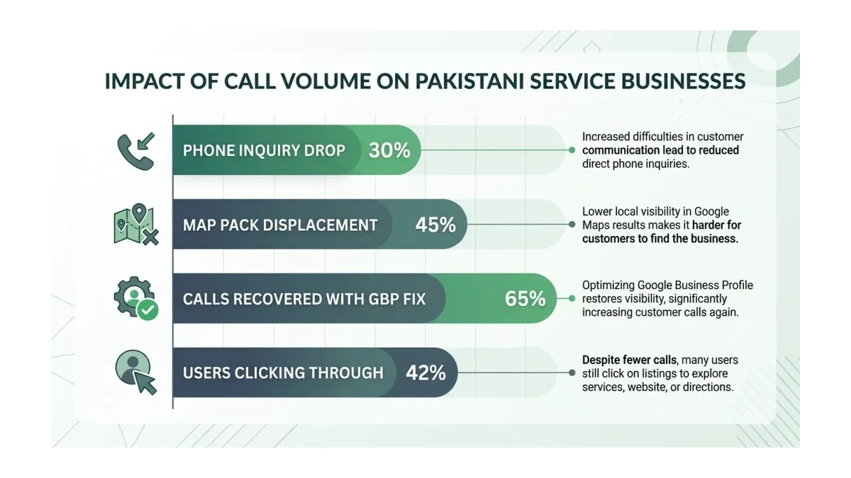 Infographic: Infographic showing call volume impact on Pakistani service businesses: horizontal bar chart with Phone inquiry drop (30