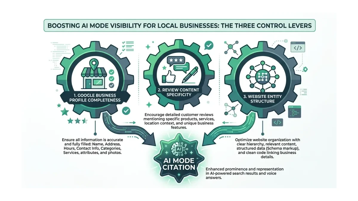Infographic: Infographic showing the three levers controlling AI Mode visibility for local businesses: Google Business Profile Comple