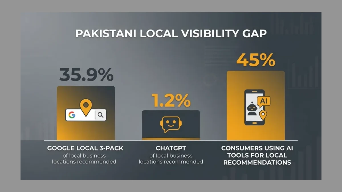Infographic: Local visibility gap between Google three-pack and ChatGPT for Pakistani branches