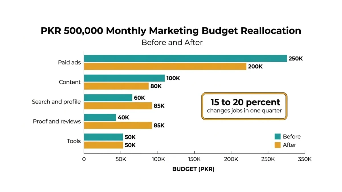 Infographic: PKR budget before and after reallocation showing paid and content reduced while proof and search lines grow