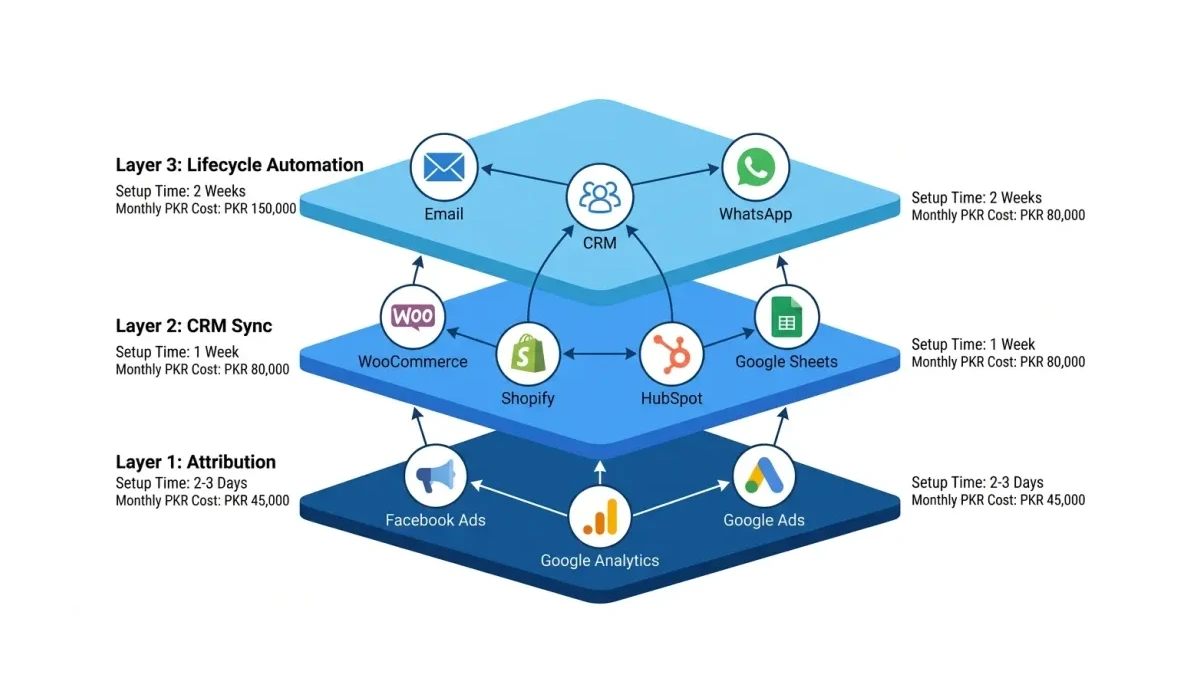 Infographic: Three-layer integration stack diagram showing data flow between Pakistani SME marketing tools