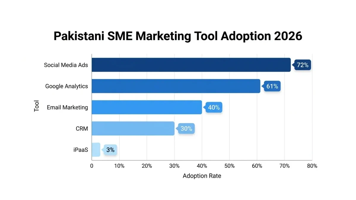 Infographic: Infographic showing comparison of marketing tool adoption rates among Pakistani SMEs as horizontal bar chart: Social Med