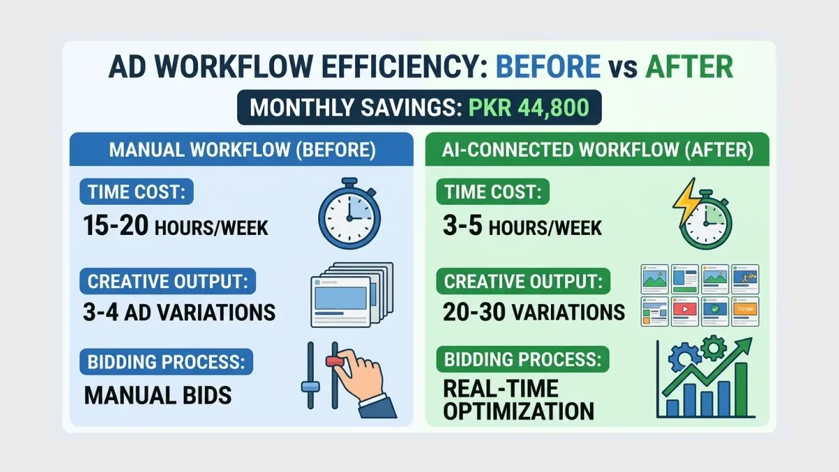 Infographic: Before and after Meta AI connector for Pakistani advertisers