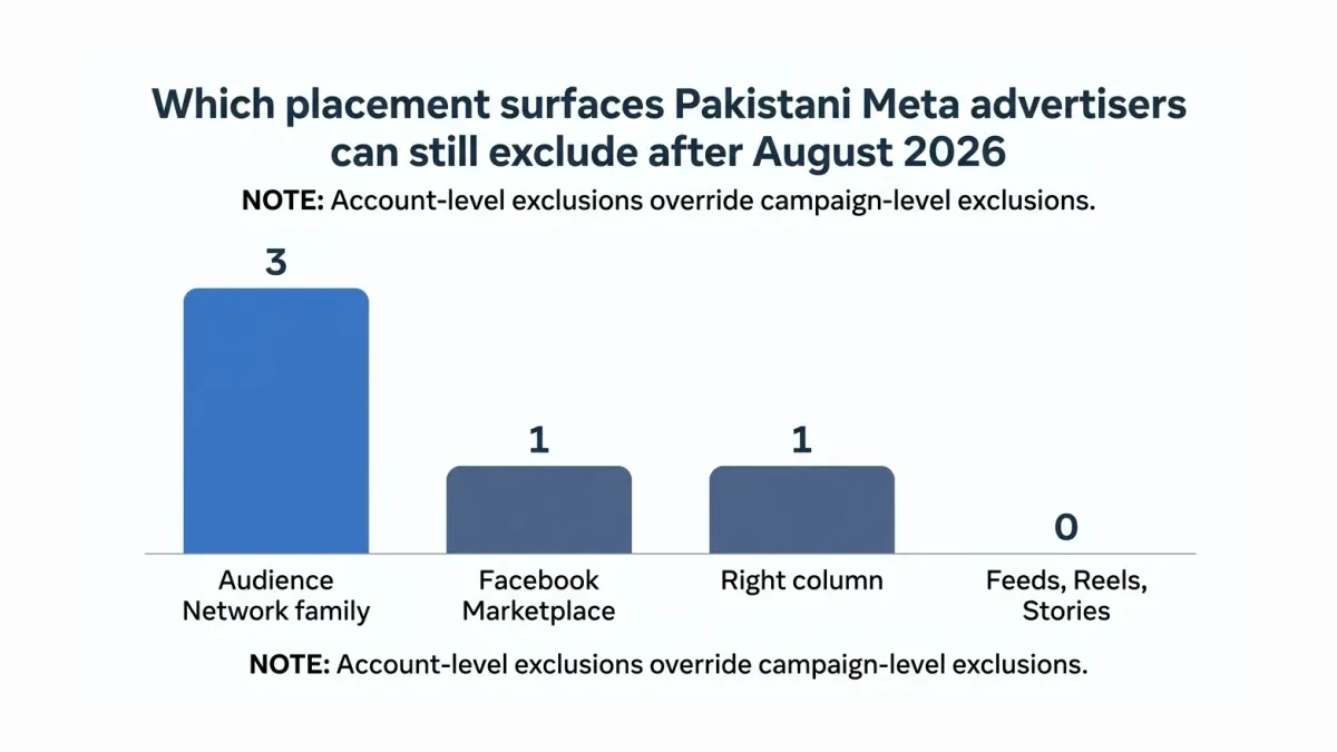 Infographic: Infographic showing which placement surfaces Pakistani Meta advertisers can still exclude after August 2026: bars for Au