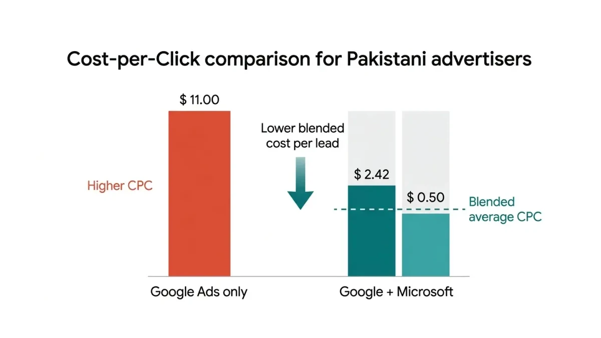 Infographic: side-by-side cost-per-click comparison for Pakistani advertisers showing a single Google Ads channel with a tall high CPC bar next to a Google plus Microsoft dual-channel setup with a shorter lower blended average CPC bar