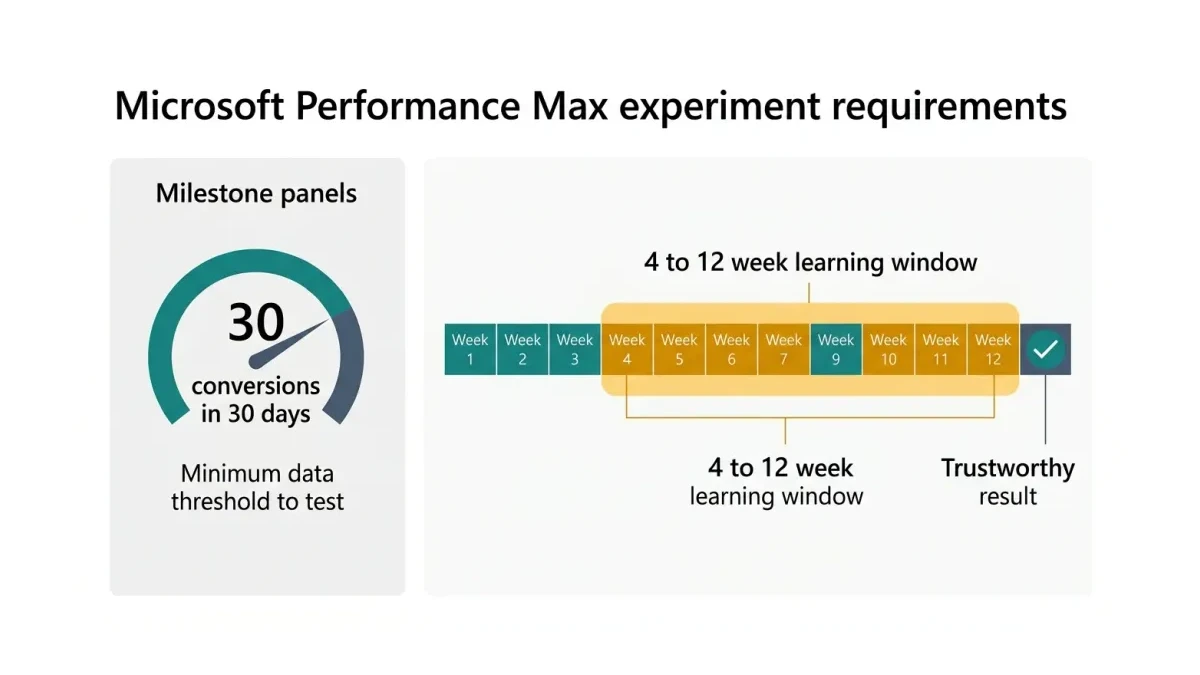 Infographic: Microsoft Performance Max experiment requirements showing a 30 conversions in 30 days minimum data threshold and a 4 to 12 week learning window before experiment results become trustworthy