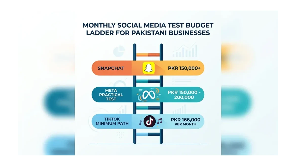 Infographic: monthly social media test budget ladder in PKR for Pakistani businesses