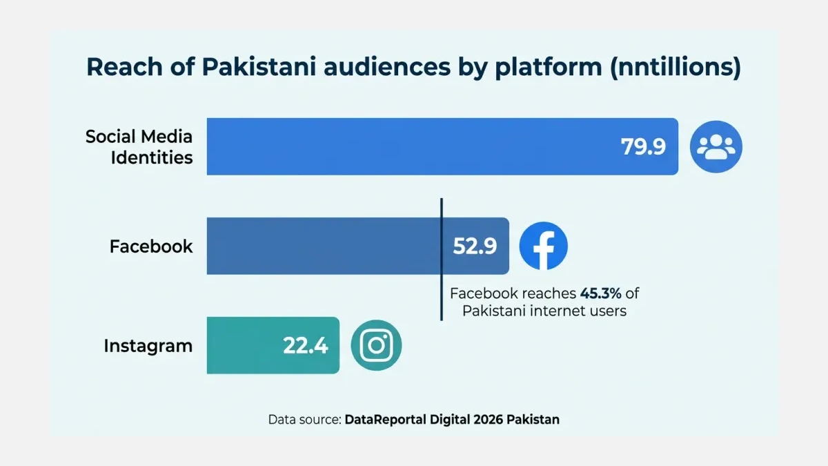 Infographic: Pakistani audience reach by platform in millions with budget floors marked