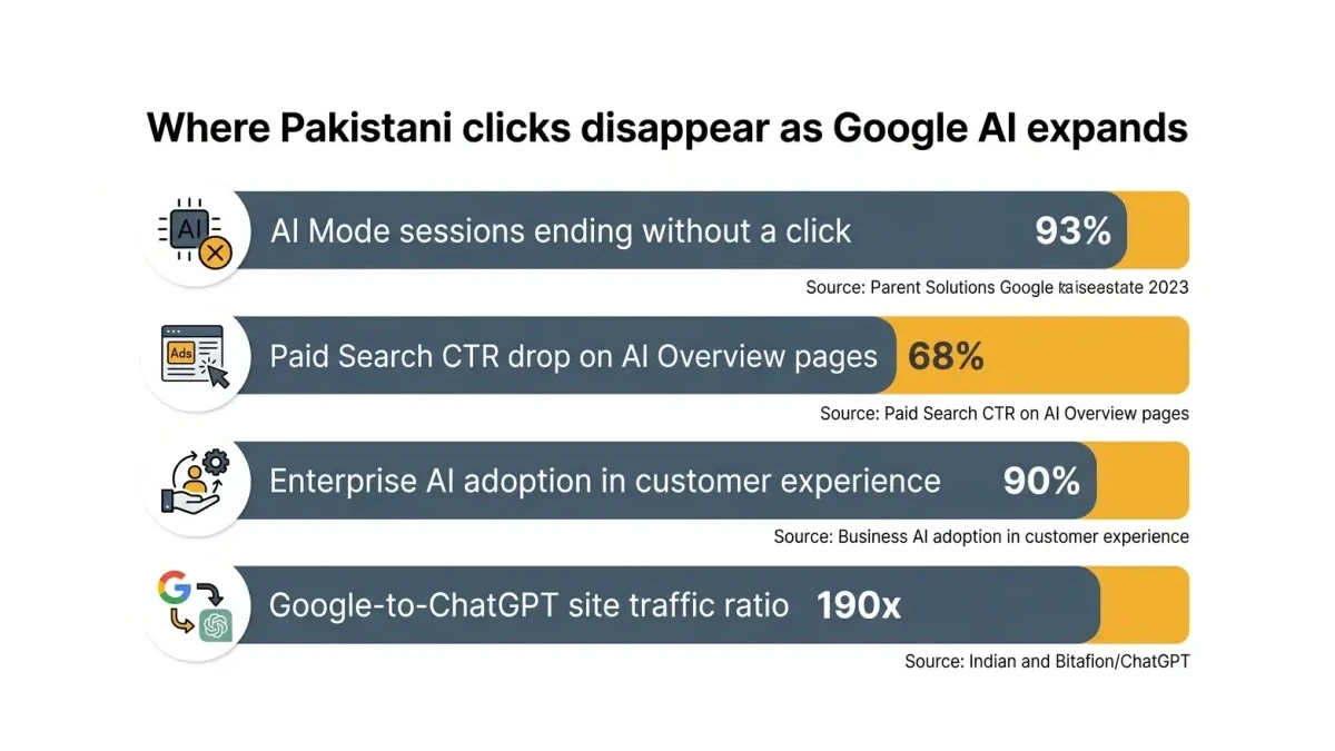 Infographic: Infographic titled 'Where Pakistani clicks disappear as Google AI expands' showing four horizontal bars: AI Mode session