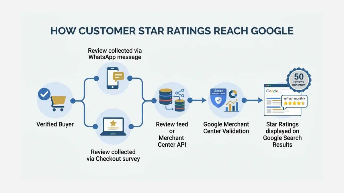 Infographic: The pipeline from a verified buyer to star ratings on Google results.
