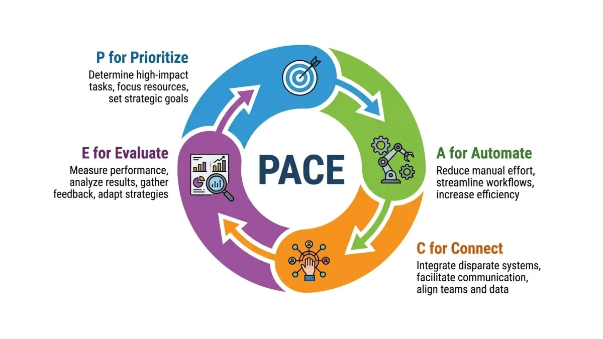 Infographic: PACE framework four-step flow diagram showing Prioritize leads flowing into Automate sequences, then Connect data, then Evaluate ROI in a circular loop