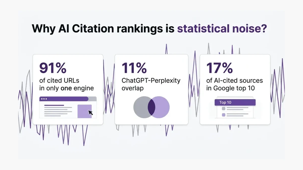 Infographic: Infographic showing why AI citation rankings are statistical noise: three stat tiles labeled '91% of cited URLs in only 