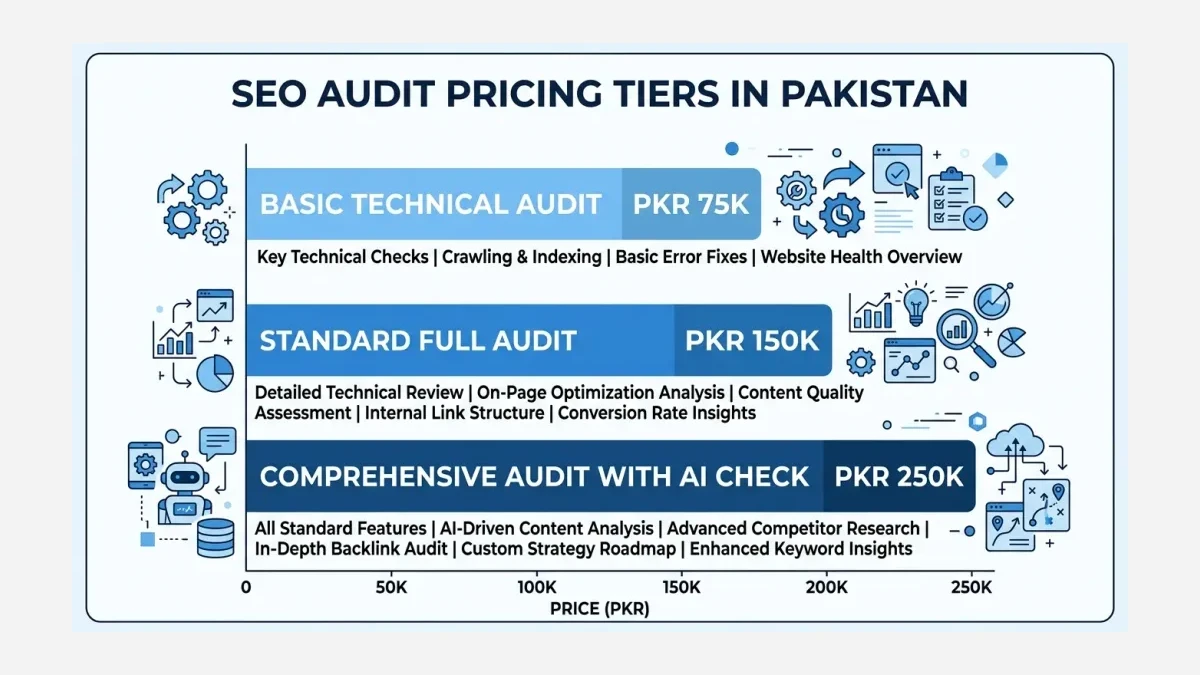 Infographic: SEO audit pricing tiers in Pakistan showing Basic at PKR 75K, Standard at PKR 150K, and Comprehensive at PKR 250K with deliverables breakdown