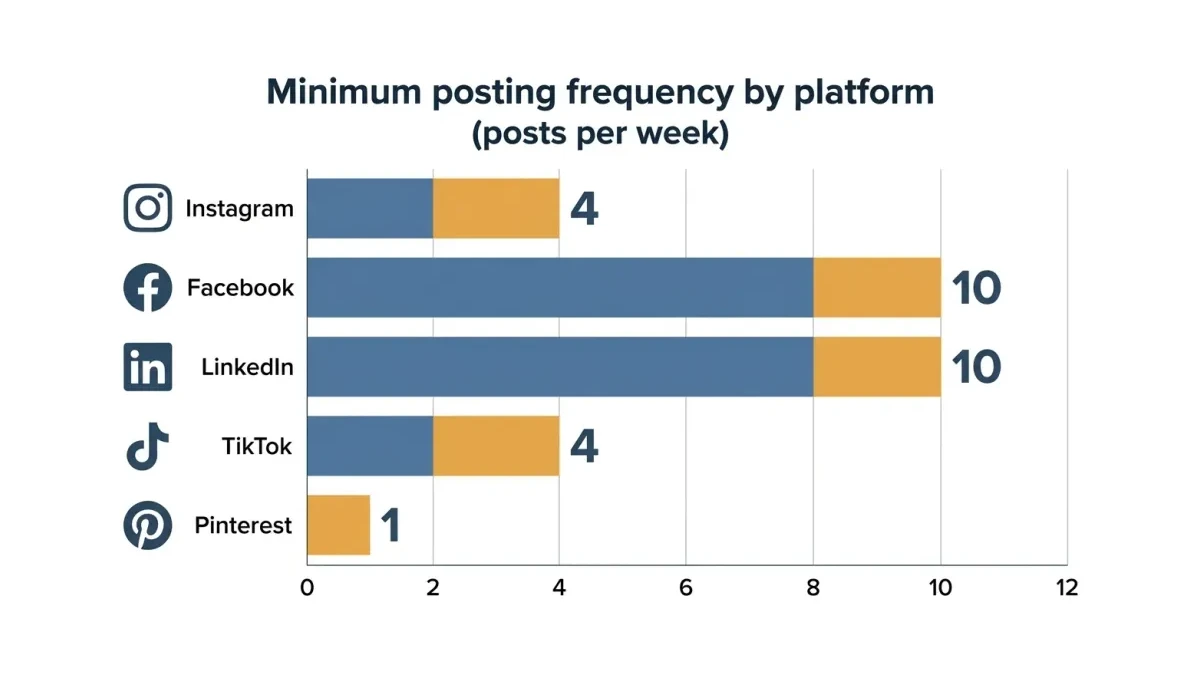 Infographic: Infographic-style horizontal bar chart titled 'Minimum posting frequency by platform (posts per week)' with bars for Ins